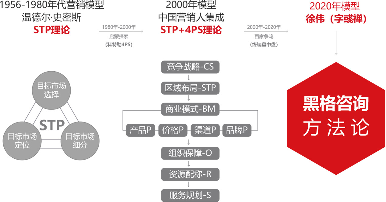 世界營銷史演變